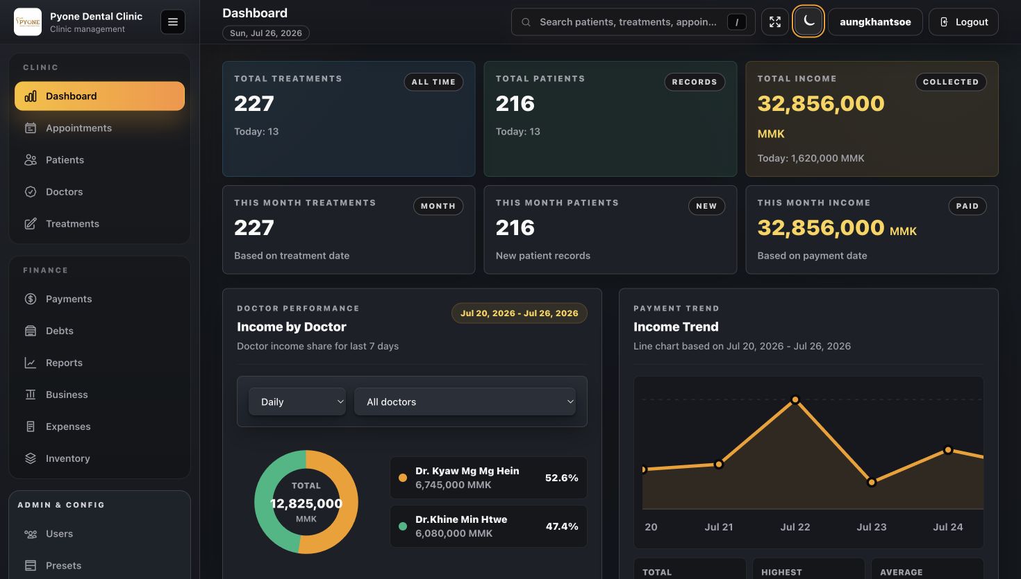 Live dental clinic management dashboard showing treatment, patient, income, doctor performance, and payment analytics