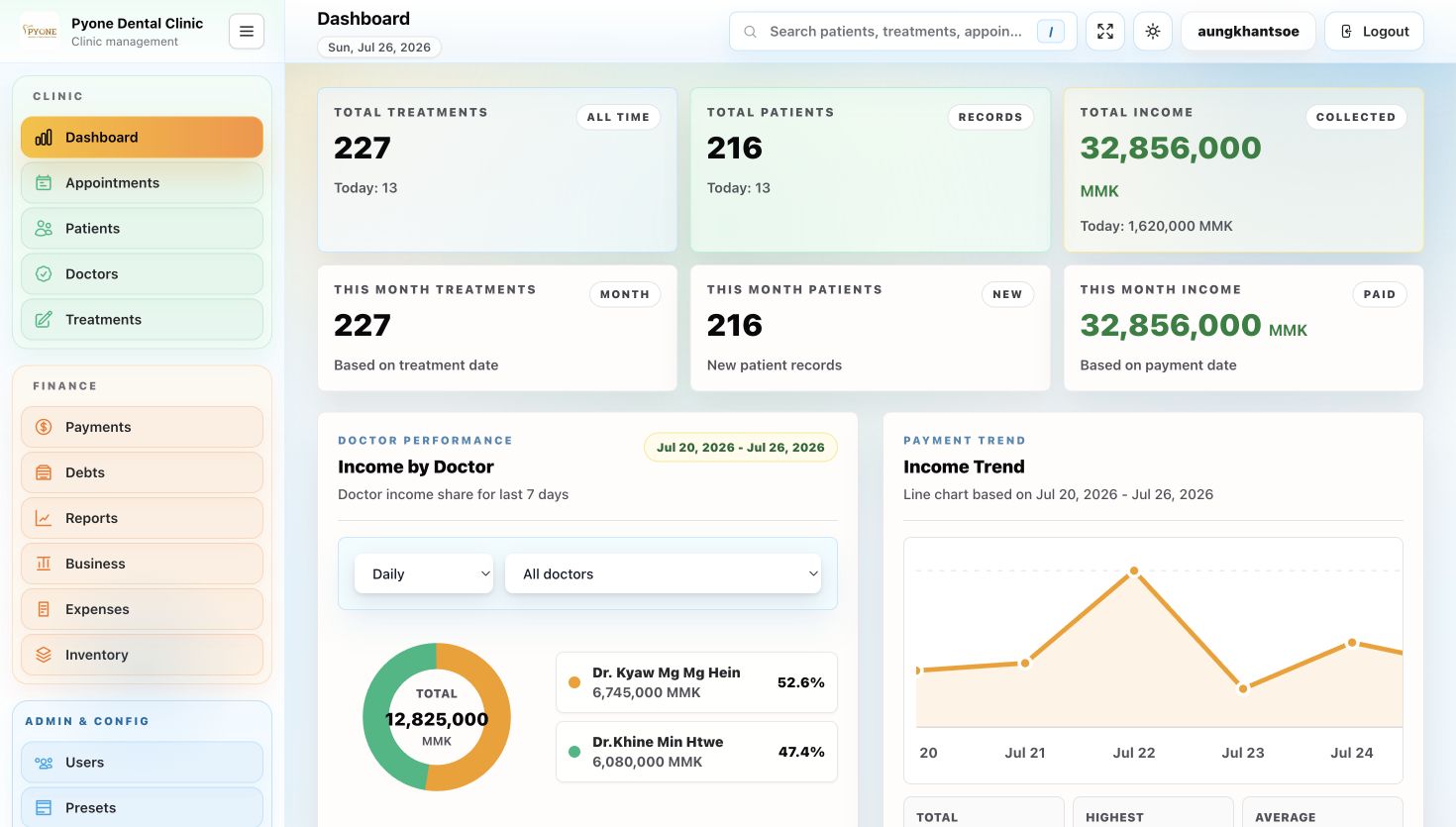 Live light mode clinic dashboard with patient, treatment, income, doctor performance, and payment trend information